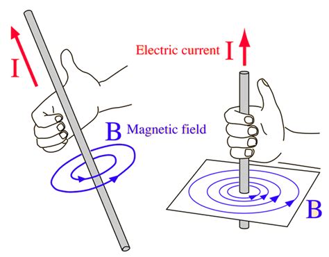 Magnetic fields of currents