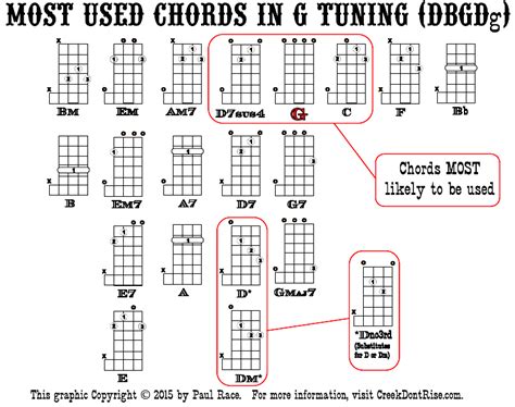 Banjo Tuning 5 String