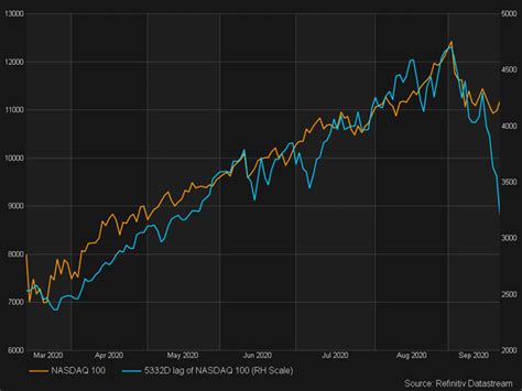 Eerie looking chart - Nasdaq 2000 / 2020 : r/RobinHood