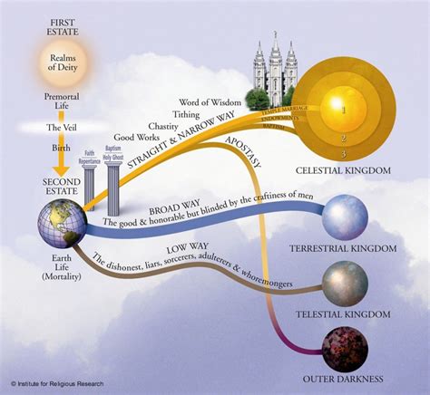 Sunday Sermon: The Plan of Happiness (Part 1) in 2020 | Plan of salvation, Lds, The church of ...