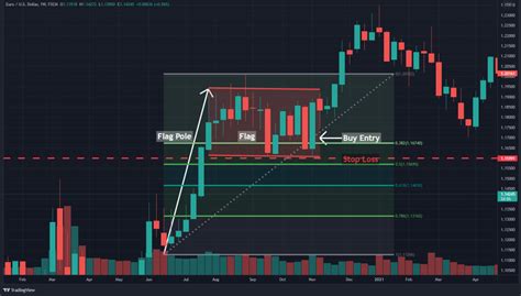 How to Identify and Trade The Bull Flag Pattern - HowToTrade.com