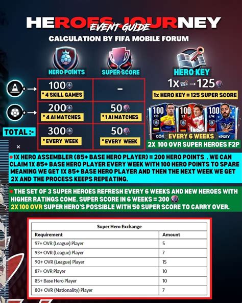 FIFA MOBILE FORUM on Twitter: "HEROES EVENT GUIDE! 🦸 https://t.co ...