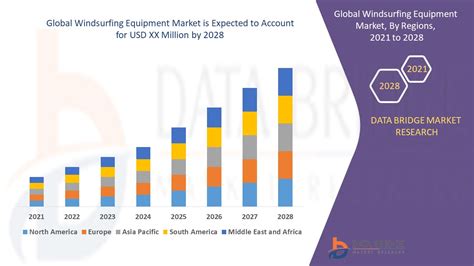 Windsurfing Equipment Market Demand & Industry Challenges To 2028