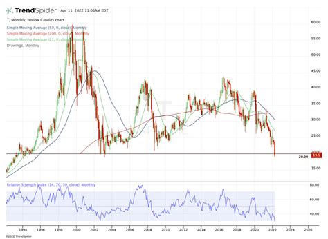 AT&T Stock Rises After the Merger. What Do the Charts Say? - TheStreet