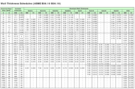 pipe wall thickness schedules chart-ASME B36.10 B36.19