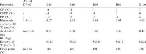 Fuel properties of biodiesel blends | Download Scientific Diagram