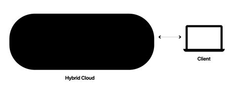 How does hybrid cloud architecture work? | Cloudflare