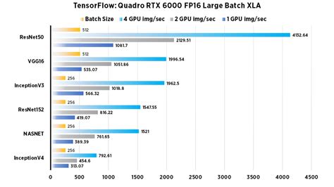 NVIDIA Quadro RTX 6000 GPU Performance Benchmarks for TensorFlow ...