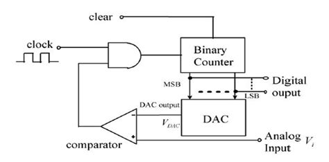 Explain counter type ADC with neat diagram.