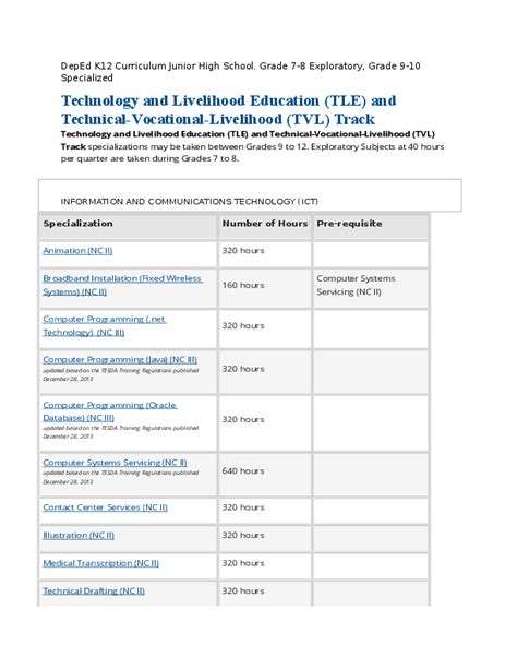 (DOC) DepEd K12 Curriculum Junior High School | Ariadne Bagalso - Academia.edu