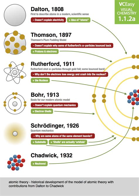 history of atomic theory - Google Search | Chemistry teacher, Chemistry, Chemistry lessons