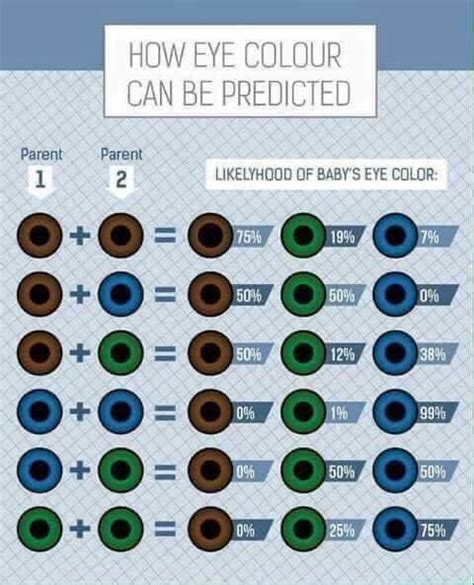 Neat chart giving the probability of your kids eye colors based off the ...