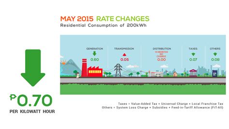 Good News from MERALCO! Power rates down this month | DailyPedia