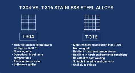 Guide to T-304 & T-316 Stainless Steel Metal Wire Mesh