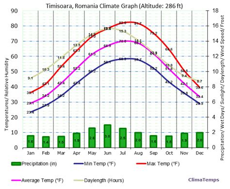 Climate Graph for Timisoara, Romania