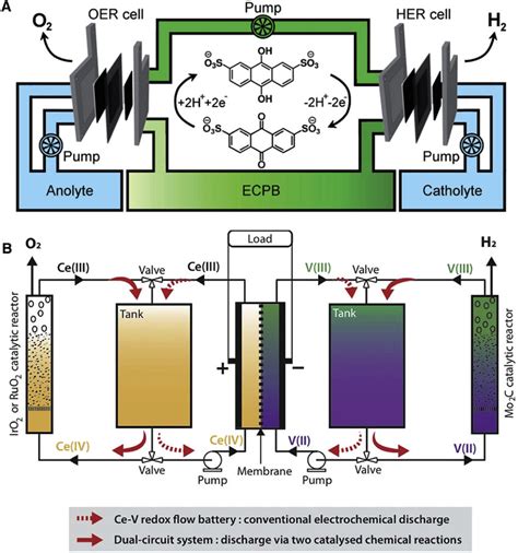 Flexible Electrolyzer Design of Decoupled Water Electrolysis (A ...