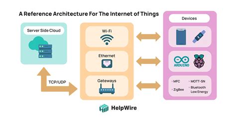 A Complete Guide to IoT Protocols