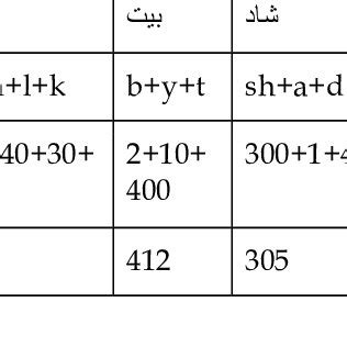 Abjad Numerals as they are used in the Eastern and Western Regions of... | Download Scientific ...