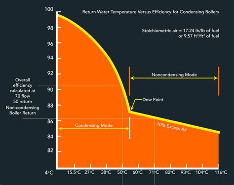 Condensing Theory - How Do Condensing Boilers Add Efficiency? - HeatGeek