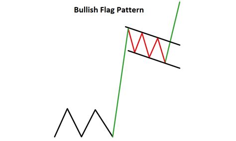 Top Continuation Patterns Every Trader Should Know