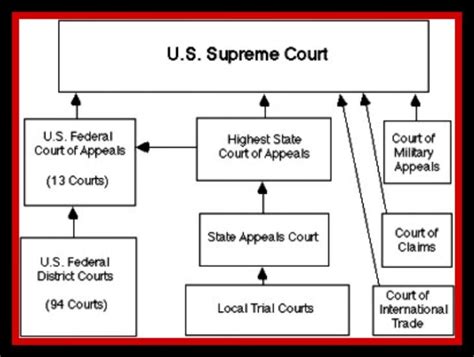 Judicial branch Diagram | Quizlet