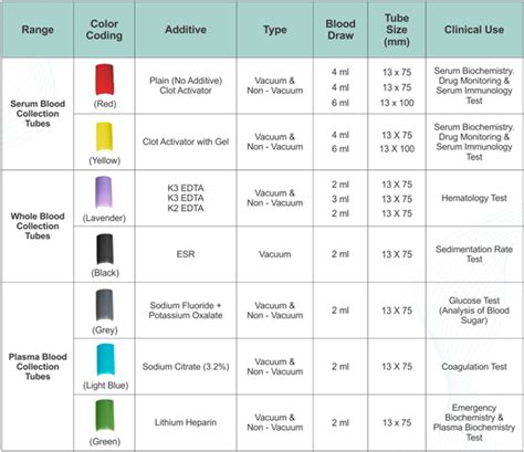 What Does Each Blood Tube Test For at Ashley Emmons blog