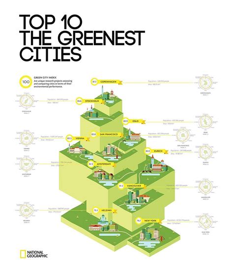 Top 10 greenest cities #nationalgeographic #sustainablecities #greencities #green #sustainable