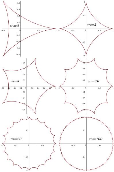 Hypocycloid for different values of m = 3 , 4 , 5 , 10 , 20 , 100 . | Download Scientific Diagram