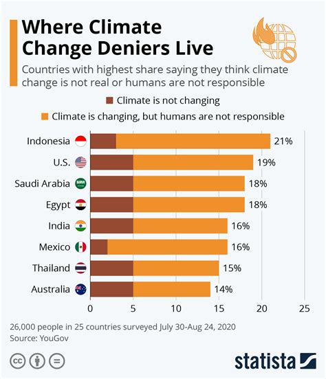 Chart: Where Climate Change Deniers Live | Statista