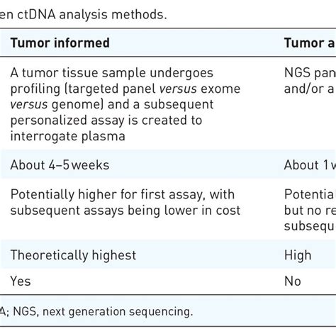 Differences between ctDNA analysis methods. | Download Scientific Diagram