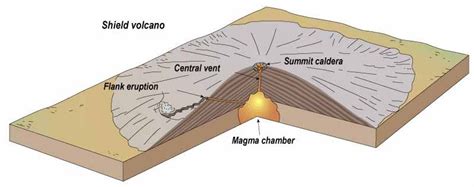 A diagram showing a shield volcano. | Shield volcano, Volcano, Magma ...