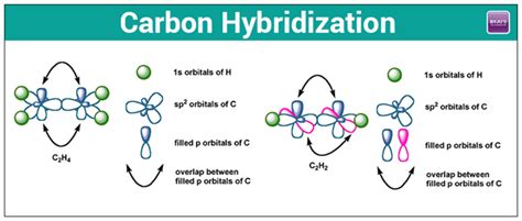 Valency of Carbon (Tetravalency) - Hybridization, Catenation with Videos