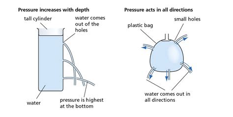 Revision Notes for Science Chapter 11 - for ce and pressure (Class 8th ...