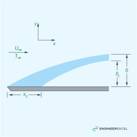 Laminar Flow over Flat Plate: Boundary Layer Insights - EngineerExcel