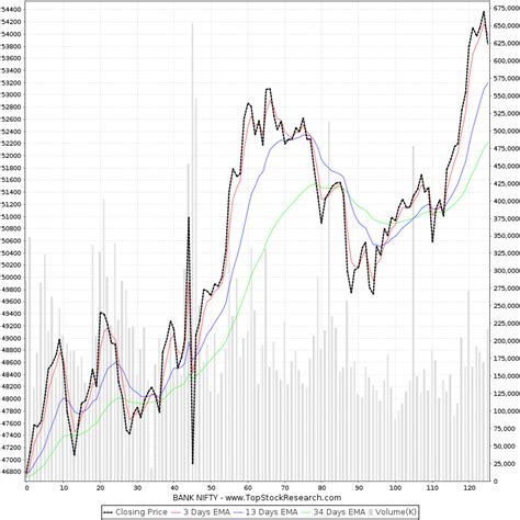 Six Months Chart of BANK NIFTY (BANKNIFTY) | Historical Chart