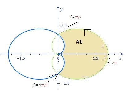 Find the area that is inside the cardioid r = 1 + \cos \theta and ...