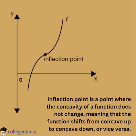 Inflection Point: Calculus, Graph & Concavity