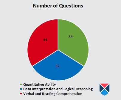 CAT Syllabus 2020: Download IIM CAT Quantitative Aptitude, English, Logical Reasoning Syllabus Pdf