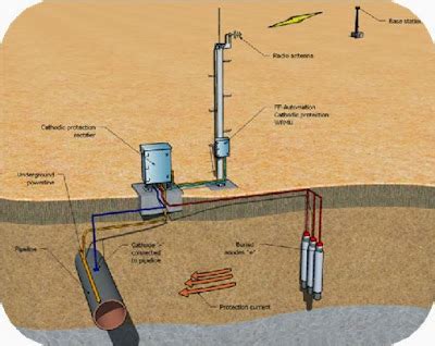 AUTOMATION BUILDING ENERGY AND INDUSTRIAL: MONITORING SYSTEM CATHODIC PROTECTION PIPELINES