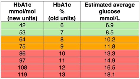 Glucose Hba1c Table | Brokeasshome.com