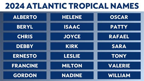 Here's what to know about the 2024 Atlantic hurricane names - Orlando Lanes