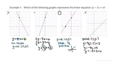 Matching Linear Equations to their Graphs | Algebra | Study.com