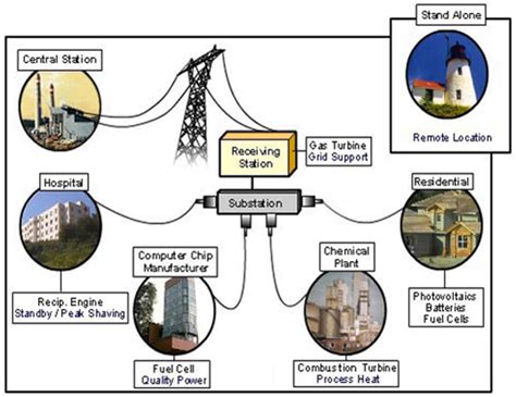 Distributed Energy Resources (DER) | WBDG - Whole Building Design Guide