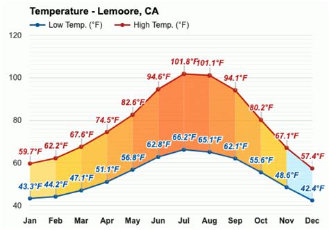 Yearly & Monthly weather - Lemoore, CA