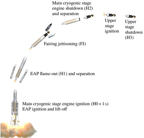 2: Ariane 5 typical sequence of events. Image is originally published ...