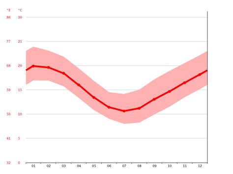 Merimbula climate: Average Temperature by month, Merimbula water temperature