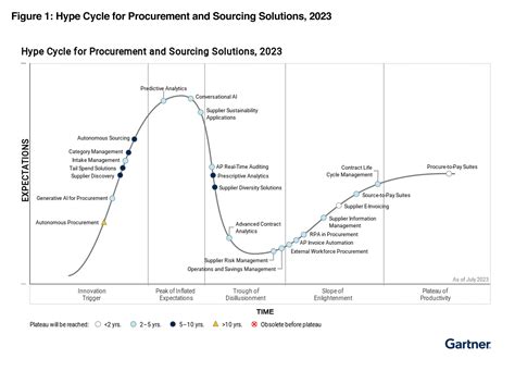 Exiger Recognized in 2023 Gartner® Hype Cycle™ for Procurement and Sourcing Solutions in ...