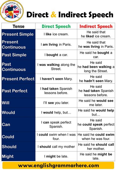 Direct and Indirect Speech With Examples and Detailed Explanations Direct speech is the ones ...