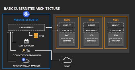 Kubernetes Architecture Diagram | Cloud Devops Automation