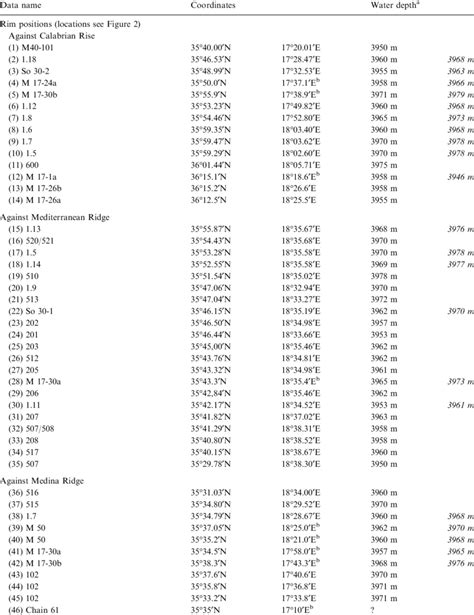 Geographic coordinates. | Download Table